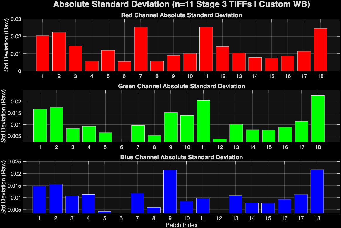 Figure 18: Standard deviation of the color chart patches across 11 images from imaging rig v5.